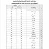 نتائج الامتحان التحريري للوظائف التعليمية للعام الدراسي 2023- 2024