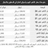 أسعار الذهب في الأسواق الفلسطينية اليوم الخميس